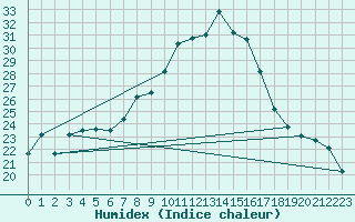 Courbe de l'humidex pour Titu