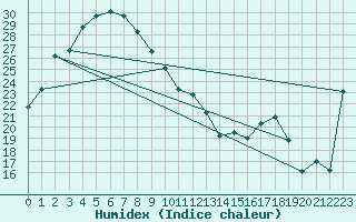 Courbe de l'humidex pour Rabbit Flat