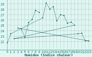 Courbe de l'humidex pour Valle