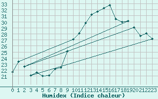 Courbe de l'humidex pour Calvi (2B)