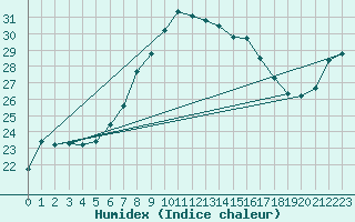 Courbe de l'humidex pour Terschelling Hoorn