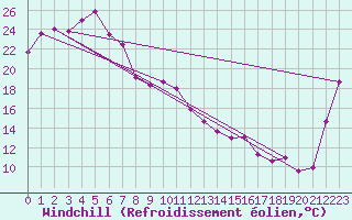 Courbe du refroidissement olien pour Moree Mo