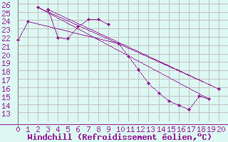 Courbe du refroidissement olien pour Sakata