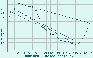 Courbe de l'humidex pour Niigata