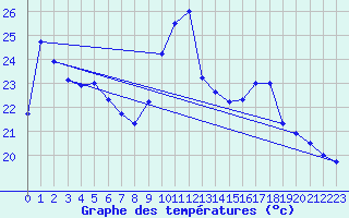 Courbe de tempratures pour Dunkerque (59)