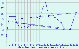 Courbe de tempratures pour Cap Bar (66)
