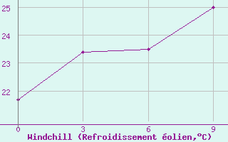 Courbe du refroidissement olien pour Qiqihar