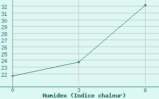 Courbe de l'humidex pour Shirabad