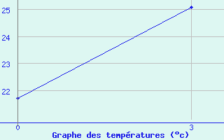 Courbe de tempratures pour Ferdous