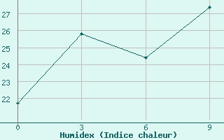 Courbe de l'humidex pour Zhangjiakou