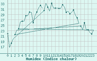 Courbe de l'humidex pour Murmansk