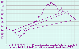 Courbe du refroidissement olien pour Zaragoza / Aeropuerto