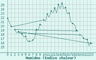 Courbe de l'humidex pour Murcia / San Javier