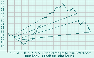 Courbe de l'humidex pour Noervenich