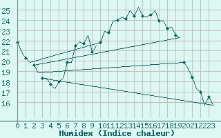 Courbe de l'humidex pour Volkel