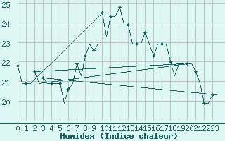 Courbe de l'humidex pour Adler