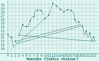 Courbe de l'humidex pour Helsinki-Vantaa