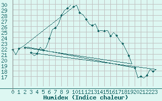 Courbe de l'humidex pour Leeuwarden