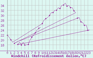 Courbe du refroidissement olien pour Madrid / Barajas (Esp)