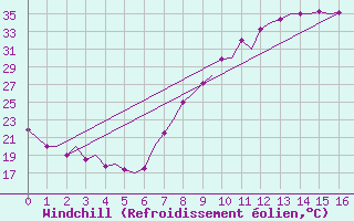 Courbe du refroidissement olien pour Madrid / Barajas (Esp)