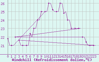 Courbe du refroidissement olien pour Rhodes Airport