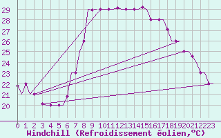 Courbe du refroidissement olien pour Annaba