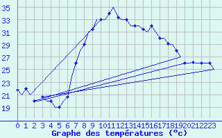Courbe de tempratures pour Dar-El-Beida