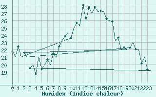 Courbe de l'humidex pour Lugano (Sw)