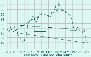 Courbe de l'humidex pour Genve (Sw)