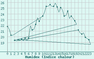 Courbe de l'humidex pour Buechel