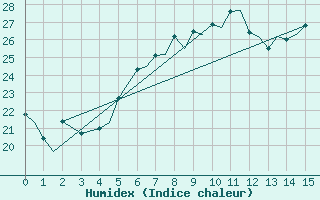 Courbe de l'humidex pour Roma / Ciampino