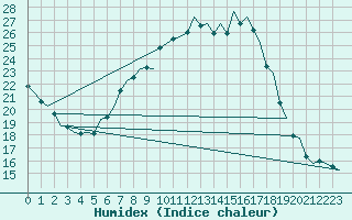 Courbe de l'humidex pour Bardenas Reales