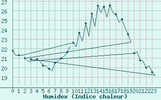 Courbe de l'humidex pour Sevilla / San Pablo