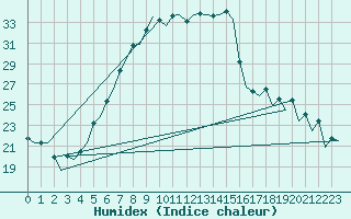 Courbe de l'humidex pour Wroclaw Ii