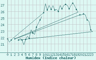 Courbe de l'humidex pour London / Heathrow (UK)