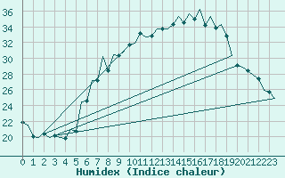 Courbe de l'humidex pour Hannover