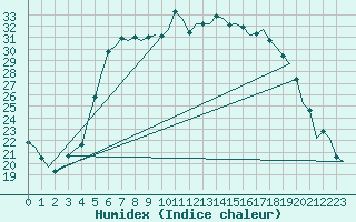 Courbe de l'humidex pour Halli