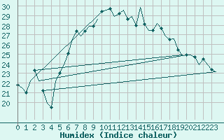 Courbe de l'humidex pour Vlieland