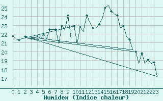 Courbe de l'humidex pour Vigo / Peinador