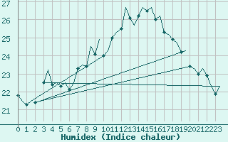 Courbe de l'humidex pour Holzdorf