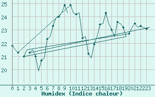 Courbe de l'humidex pour Haugesund / Karmoy