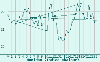 Courbe de l'humidex pour Platform K14-fa-1c Sea