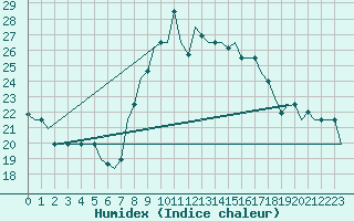 Courbe de l'humidex pour Dar-El-Beida