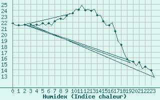 Courbe de l'humidex pour Wittmundhaven