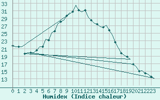 Courbe de l'humidex pour Holzdorf