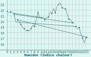 Courbe de l'humidex pour Eindhoven (PB)