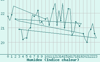 Courbe de l'humidex pour De Kooy