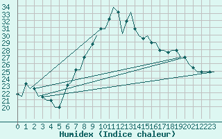 Courbe de l'humidex pour Dar-El-Beida