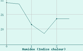 Courbe de l'humidex pour Bologna / Borgo Panigale