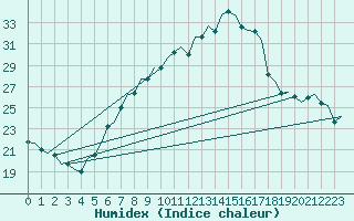 Courbe de l'humidex pour Bonn (All)